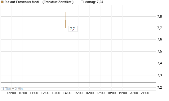 Put auf Fresenius Medical Care [Vontobel] Chart