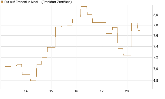 Put auf Fresenius Medical Care [Vontobel] Chart