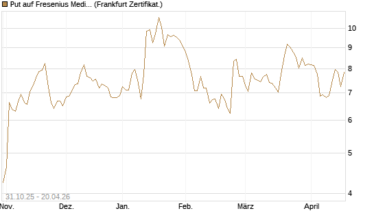 Put auf Fresenius Medical Care [Vontobel] Chart