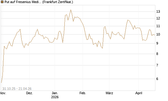 Put auf Fresenius Medical Care [Vontobel] Chart