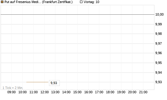 Put auf Fresenius Medical Care [Vontobel] Chart