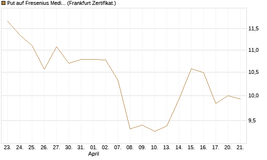 Put auf Fresenius Medical Care [Vontobel] Chart
