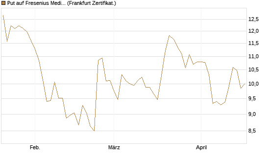 Put auf Fresenius Medical Care [Vontobel] Chart