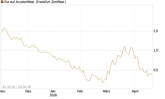 Put auf ArcelorMittal [Vontobel] Chart