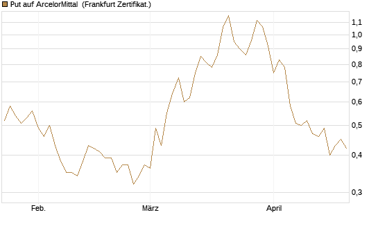 Put auf ArcelorMittal [Vontobel] Chart