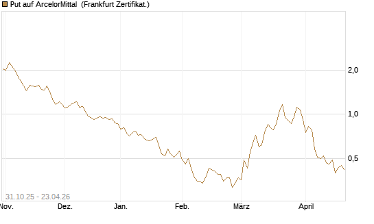 Put auf ArcelorMittal [Vontobel] Chart