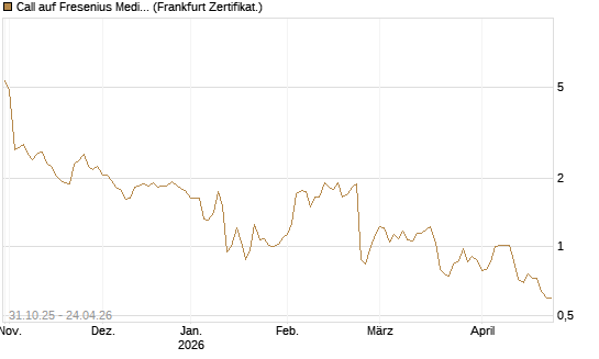 Call auf Fresenius Medical Care [Vontobel] Chart