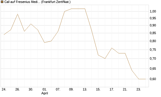 Call auf Fresenius Medical Care [Vontobel] Chart