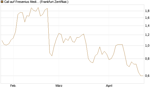 Call auf Fresenius Medical Care [Vontobel] Chart