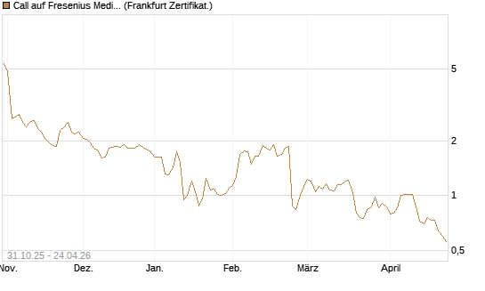 Call auf Fresenius Medical Care [Vontobel] Chart