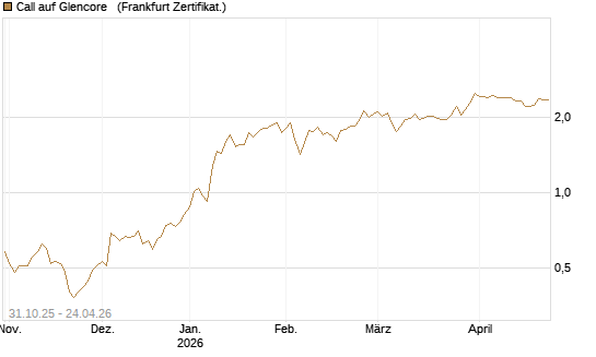 Call auf Glencore  [Vontobel] Chart