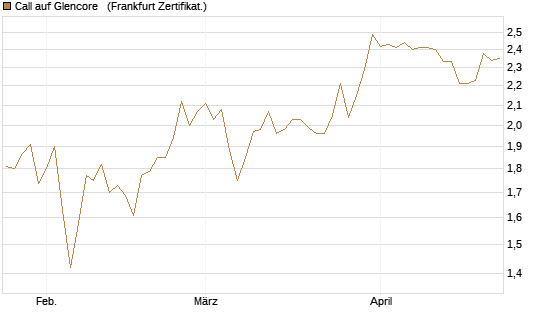Call auf Glencore  [Vontobel] Chart