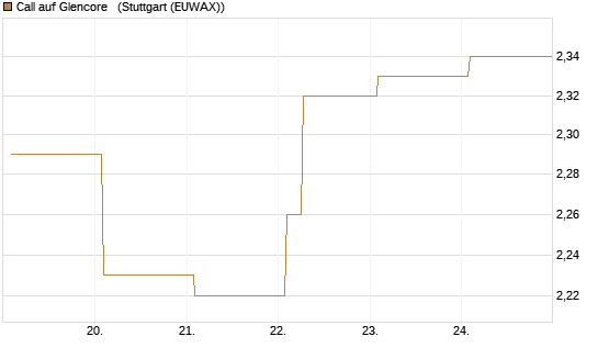 Call auf Glencore  [Vontobel] Chart