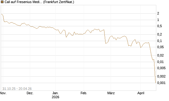 Call auf Fresenius Medical Care [Vontobel] Chart