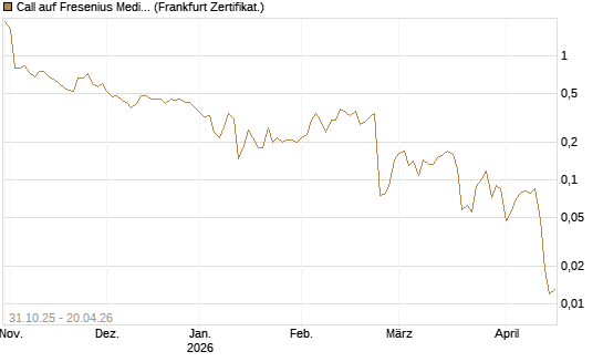 Call auf Fresenius Medical Care [Vontobel] Chart