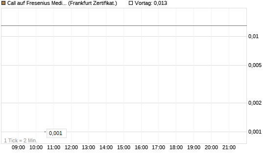 Call auf Fresenius Medical Care [Vontobel] Chart