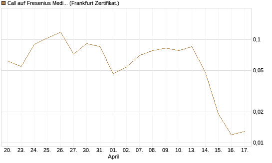 Call auf Fresenius Medical Care [Vontobel] Chart