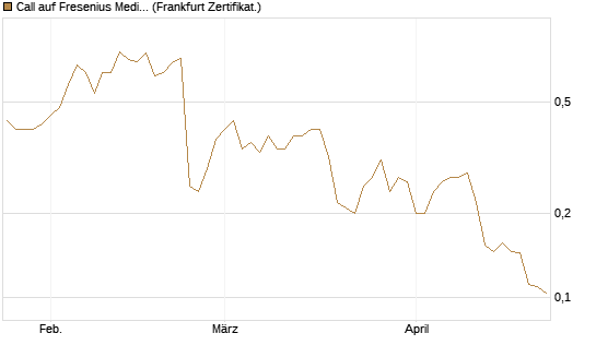 Call auf Fresenius Medical Care [Vontobel] Chart