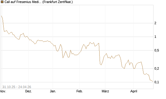 Call auf Fresenius Medical Care [Vontobel] Chart