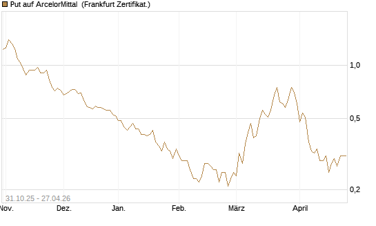 Put auf ArcelorMittal [Vontobel] Chart