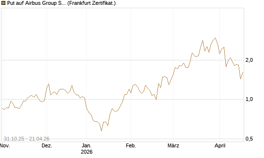 Put auf Airbus Group SE [Vontobel] Chart