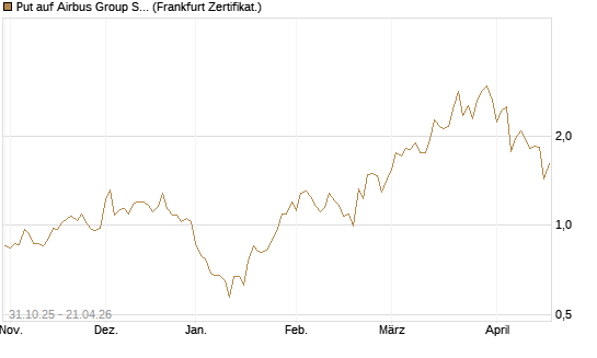 Put auf Airbus Group SE [Vontobel] Chart