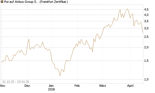 Put auf Airbus Group SE [Vontobel] Chart