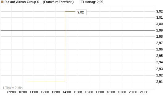 Put auf Airbus Group SE [Vontobel] Chart