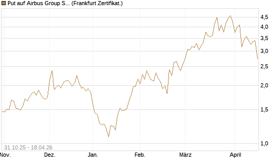 Put auf Airbus Group SE [Vontobel] Chart