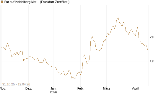 Put auf Heidelberg Materials [Vontobel] Chart