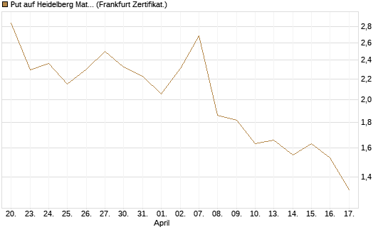 Put auf Heidelberg Materials [Vontobel] Chart