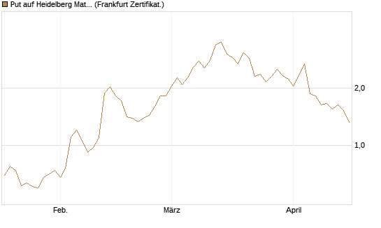 Put auf Heidelberg Materials [Vontobel] Chart