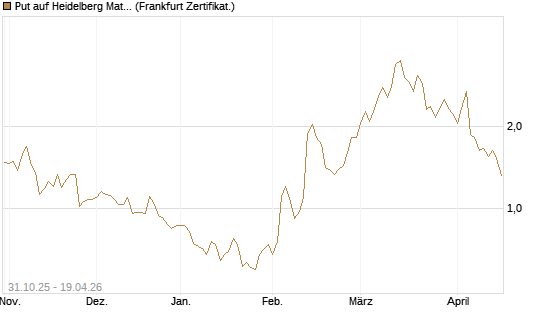 Put auf Heidelberg Materials [Vontobel] Chart