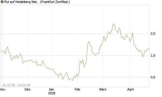 Put auf Heidelberg Materials [Vontobel] Chart