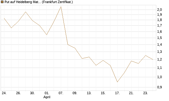Put auf Heidelberg Materials [Vontobel] Chart