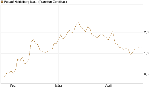 Put auf Heidelberg Materials [Vontobel] Chart