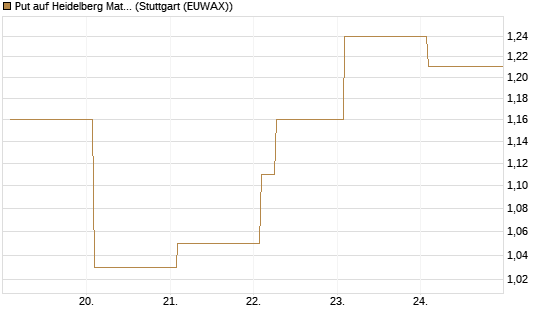 Put auf Heidelberg Materials [Vontobel] Chart