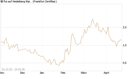 Put auf Heidelberg Materials [Vontobel] Chart