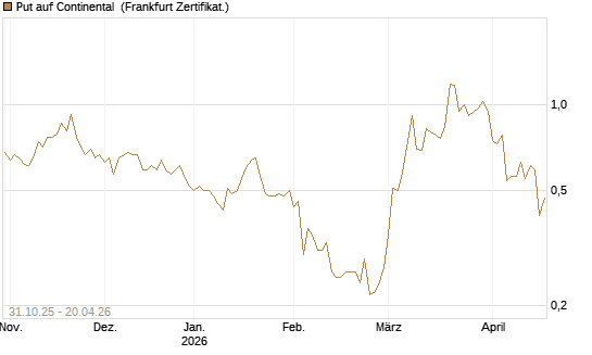 Put auf Continental [Vontobel] Chart
