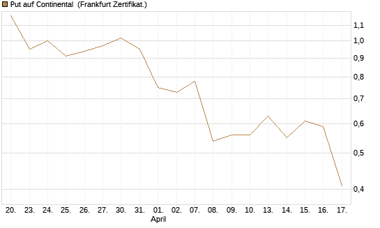 Put auf Continental [Vontobel] Chart