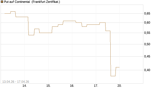 Put auf Continental [Vontobel] Chart