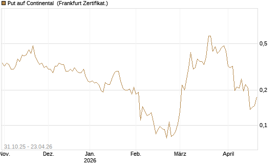 Put auf Continental [Vontobel] Chart