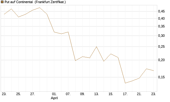 Put auf Continental [Vontobel] Chart