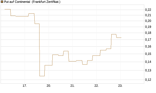 Put auf Continental [Vontobel] Chart