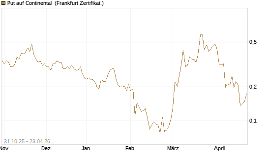Put auf Continental [Vontobel] Chart