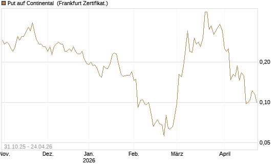 Put auf Continental [Vontobel] Chart