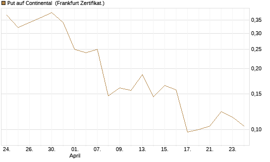 Put auf Continental [Vontobel] Chart