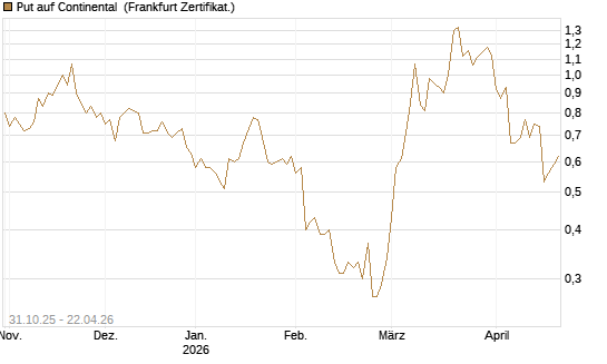 Put auf Continental [Vontobel] Chart