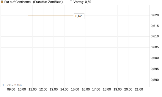 Put auf Continental [Vontobel] Chart