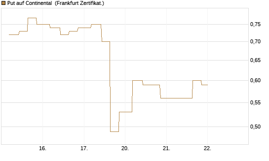 Put auf Continental [Vontobel] Chart